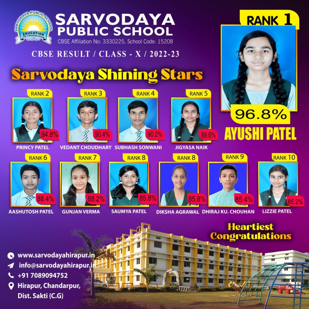 सीबीएसई बोर्ड परीक्षा में विद्यार्थियों की सफलता- बाराद्वार के रियांश शर्मा ने दसवीं में 93% अंक अर्जित किए,रायपुर के उज्जवल बाबू अग्रवाल ने 12वीं में 96% अंक,खरसिया के सूर्यांश अग्रवाल ने 93.8 प्रतिशत अंक,तो वही सर्वोदय पब्लिक स्कूल चंद्रपुर का भी रहा बेहतर प्रदर्शन सीबीएसई बोर्ड परीक्षा में विद्यार्थियों की सफलता- बाराद्वार के रियांश शर्मा ने दसवीं में 93% अंक अर्जित किए,रायपुर के उज्जवल बाबू अग्रवाल ने 12वीं में 96% अंक,खरसिया के सूर्यांश अग्रवाल ने 93.8 प्रतिशत अंक,तो वही सर्वोदय पब्लिक स्कूल चंद्रपुर का भी रहा बेहतर प्रदर्शन kshititech