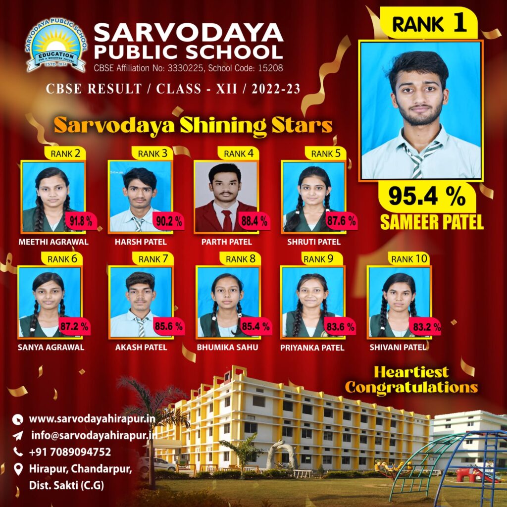 सीबीएसई बोर्ड परीक्षा में विद्यार्थियों की सफलता- बाराद्वार के रियांश शर्मा ने दसवीं में 93% अंक अर्जित किए,रायपुर के उज्जवल बाबू अग्रवाल ने 12वीं में 96% अंक,खरसिया के सूर्यांश अग्रवाल ने 93.8 प्रतिशत अंक,तो वही सर्वोदय पब्लिक स्कूल चंद्रपुर का भी रहा बेहतर प्रदर्शन सीबीएसई बोर्ड परीक्षा में विद्यार्थियों की सफलता- बाराद्वार के रियांश शर्मा ने दसवीं में 93% अंक अर्जित किए,रायपुर के उज्जवल बाबू अग्रवाल ने 12वीं में 96% अंक,खरसिया के सूर्यांश अग्रवाल ने 93.8 प्रतिशत अंक,तो वही सर्वोदय पब्लिक स्कूल चंद्रपुर का भी रहा बेहतर प्रदर्शन kshititech