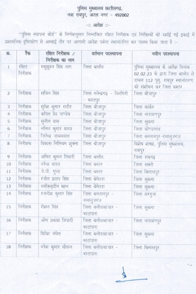 पुलिस टीआई के थोक में तबादले--<em>छत्तीसगढ़ के 67 पुलिस निरीक्षकों के हुए ट्रांसफर, 5 जून को पुलिस महा निरीक्षक अशोक जुनेजा ने जारी की स्थानांतरण सूची, TI नरेंद्र यादव बस्तर से आएंगे शक्ति</em>, पूरी सूची जानिए कौन होगा किस थाने का टीआई पुलिस टीआई के थोक में तबादले--<em>छत्तीसगढ़ के 67 पुलिस निरीक्षकों के हुए ट्रांसफर, 5 जून को पुलिस महा निरीक्षक अशोक जुनेजा ने जारी की स्थानांतरण सूची, TI नरेंद्र यादव बस्तर से आएंगे शक्ति</em>, पूरी सूची जानिए कौन होगा किस थाने का टीआई kshititech