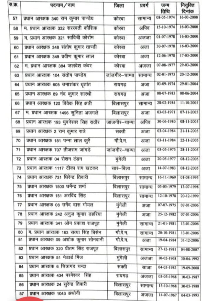 <em>लगेंगे वर्दी पर सितारे-- 96 प्रधान आरक्षक बन गए छोटे दरोगा, बिलासपुर रेंज के आईजी ने 8 जून को किये पदोन्नति के आदेश, संभाग के विभिन्न जिलों के पुलिस आरक्षकों को मिला पदोन्नति का लाभ</em> kshititech