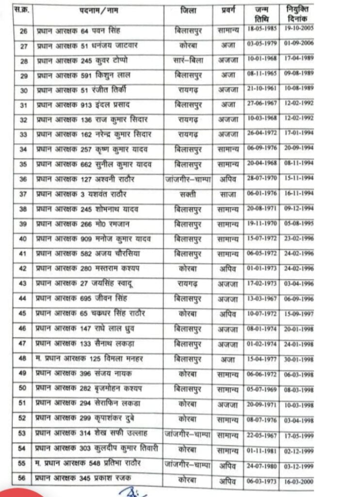 <em>लगेंगे वर्दी पर सितारे-- 96 प्रधान आरक्षक बन गए छोटे दरोगा, बिलासपुर रेंज के आईजी ने 8 जून को किये पदोन्नति के आदेश, संभाग के विभिन्न जिलों के पुलिस आरक्षकों को मिला पदोन्नति का लाभ</em> kshititech