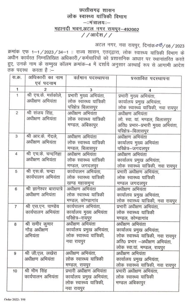 PHE अधिकारियों की बल्ले बल्ले-- <em>छत्तीसगढ़ शासन ने पीएचई के 32 अधिकारियों को दी पदोन्नति, 8 अगस्त 2023 को जारी हुए आदेश में सुरेंद्र कुमार चंद्रा बने जगदलपुर के प्रभारी अधीक्षण अभियंता,चाम्पा के नए कार्यपालन अभियंता होंगे पी एस सुमन</em> kshititech