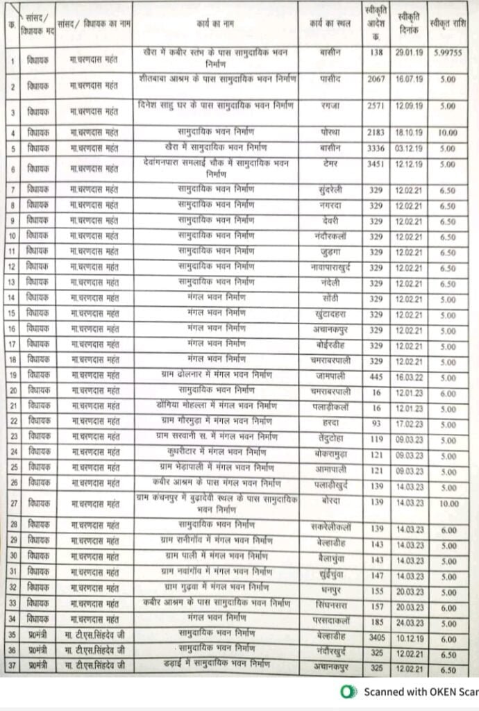 कांग्रेस की नैया पार लगाएंगे दादू-- <em>लंबे इंतजार के बाद अंततः दादू बने शक्ति जिले के कांग्रेस कमेटी के प्रथम अध्यक्ष, राष्ट्रीय महासचिव ने सीधे करी दादू की नियुक्ति,कांग्रेस कार्यकर्ताओं में हर्ष, महंत के खास समर्थक माने जाते हैं दादू जायसवाल, शहर अध्यक्ष रहते दादू ने कांग्रेस को दिलाई आशातीत सफलता</em> kshititech
