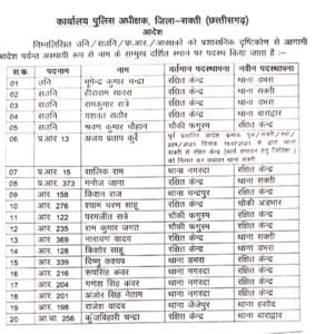 <em>शक्ति जिले के पुलिस महकमे में में हुए थोक में तबादले, उप निरीक्षक, सहायक उप निरीक्षक, प्रधान आरक्षक, आरक्षकों के प्रभार में हुआ फेरबदल, आईपीएस अहिरे ने जारी किये 8 सितंबर को तबादले आदेश, एसपी ने कहा पुलिस विभाग में आएगी और कसावट</em> <em>शक्ति जिले के पुलिस महकमे में में हुए थोक में तबादले, उप निरीक्षक, सहायक उप निरीक्षक, प्रधान आरक्षक, आरक्षकों के प्रभार में हुआ फेरबदल, आईपीएस अहिरे ने जारी किये 8 सितंबर को तबादले आदेश, एसपी ने कहा पुलिस विभाग में आएगी और कसावट</em> kshititech