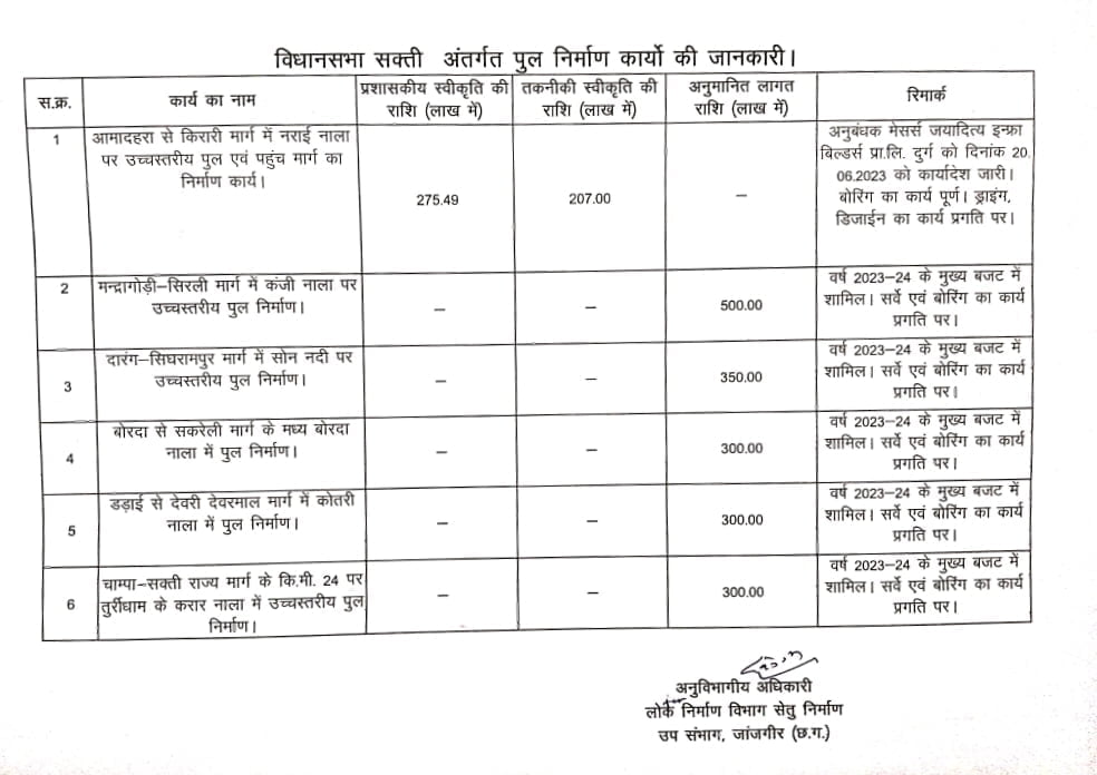 <em>लाडले विधायक महंत जी की बड़ी पहल-- बोरदा से सकरेली तक नाले में बनेगा 3 करोड़ की लागत से नया पुल, विधानसभा अध्यक्ष महंत ने दिलवाई स्वीकृति, वर्षों से बारिश के समय 14 गांव का कनेक्शन होता था डिस्कनेक्ट,जिला कांग्रेस उपाध्यक्ष श्यामसुंदर अग्रवाल ने दी जानकारी</em>, 2018 के बाद से पूरे शक्ति क्षेत्र में विकास के कामों में आई भारी गति <em>लाडले विधायक महंत जी की बड़ी पहल-- बोरदा से सकरेली तक नाले में बनेगा 3 करोड़ की लागत से नया पुल, विधानसभा अध्यक्ष महंत ने दिलवाई स्वीकृति, वर्षों से बारिश के समय 14 गांव का कनेक्शन होता था डिस्कनेक्ट,जिला कांग्रेस उपाध्यक्ष श्यामसुंदर अग्रवाल ने दी जानकारी</em>, 2018 के बाद से पूरे शक्ति क्षेत्र में विकास के कामों में आई भारी गति kshititech