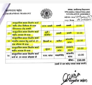 *विकास के नए आयाम गढ़ रहा शक्ति विधानसभा-- <em>विधानसभा अध्यक्ष महंत के प्रयासों से शक्ति विधानसभा क्षेत्र में पिछड़ा वर्ग विकास प्राधिकरण के माध्यम से 14 कार्यों के लिए मिलेगी डेढ़ करोड़ रुपए की स्वीकृति, विधायक प्रतिनिधि अमित राठौर ने दी जानकारी</em> *विकास के नए आयाम गढ़ रहा शक्ति विधानसभा-- <em>विधानसभा अध्यक्ष महंत के प्रयासों से शक्ति विधानसभा क्षेत्र में पिछड़ा वर्ग विकास प्राधिकरण के माध्यम से 14 कार्यों के लिए मिलेगी डेढ़ करोड़ रुपए की स्वीकृति, विधायक प्रतिनिधि अमित राठौर ने दी जानकारी</em> kshititech
