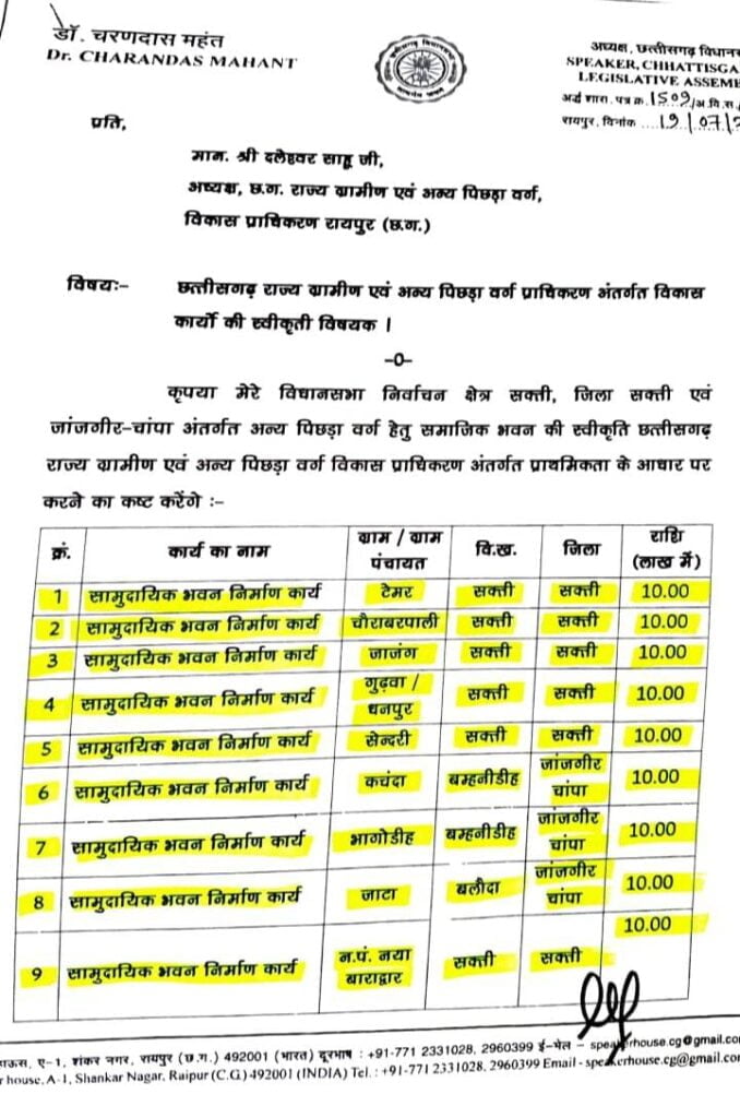 *विकास के नए आयाम गढ़ रहा शक्ति विधानसभा-- <em>विधानसभा अध्यक्ष महंत के प्रयासों से शक्ति विधानसभा क्षेत्र में पिछड़ा वर्ग विकास प्राधिकरण के माध्यम से 14 कार्यों के लिए मिलेगी डेढ़ करोड़ रुपए की स्वीकृति, विधायक प्रतिनिधि अमित राठौर ने दी जानकारी</em> *विकास के नए आयाम गढ़ रहा शक्ति विधानसभा-- <em>विधानसभा अध्यक्ष महंत के प्रयासों से शक्ति विधानसभा क्षेत्र में पिछड़ा वर्ग विकास प्राधिकरण के माध्यम से 14 कार्यों के लिए मिलेगी डेढ़ करोड़ रुपए की स्वीकृति, विधायक प्रतिनिधि अमित राठौर ने दी जानकारी</em> kshititech