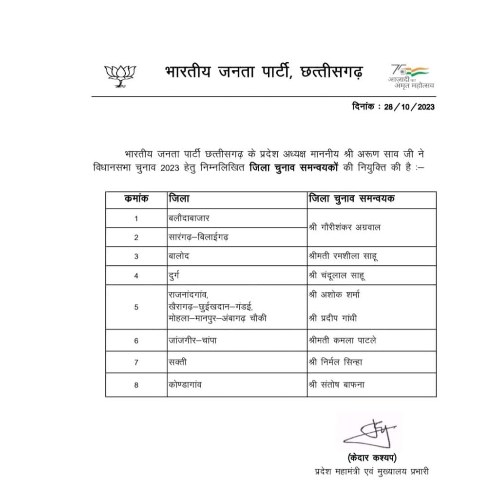 <em>घर के विभीषणों से निपटने भाजपा ने कुछ जिलों में बनाये जिला स्तर पर चुनाव समन्वयक एवं चुनाव संयोजक, 28 अक्टूबर को की गई नियुक्तिया</em>, जिलों में भाजपा के पक्ष में बनाएंगे वातावरण <em>घर के विभीषणों से निपटने भाजपा ने कुछ जिलों में बनाये जिला स्तर पर चुनाव समन्वयक एवं चुनाव संयोजक, 28 अक्टूबर को की गई नियुक्तिया</em>, जिलों में भाजपा के पक्ष में बनाएंगे वातावरण kshititech