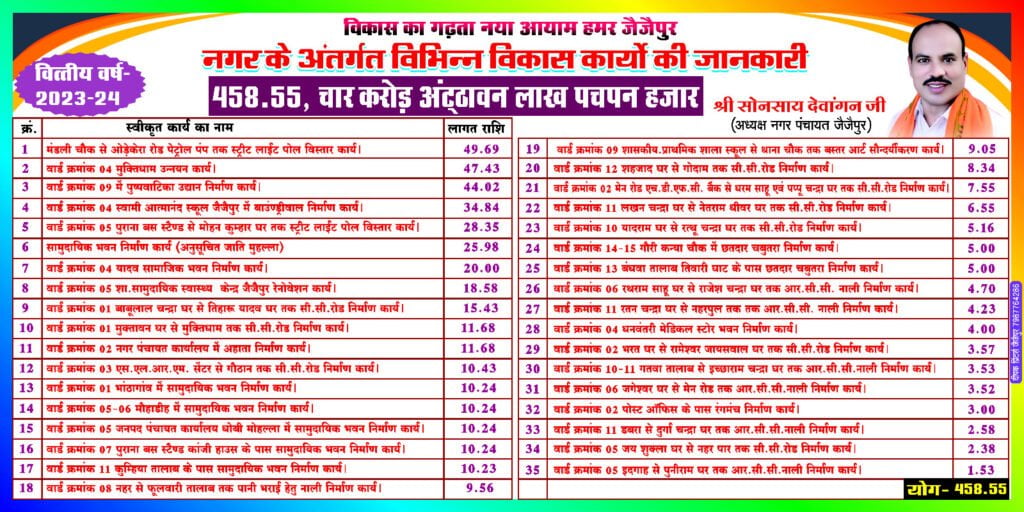 <em>सोनसाय की प्राथमिकता- मेरा शहर बेहतर शहर, जैजैपुर में बह रही विकास की गंगा-- नगर पंचायत अध्यक्ष सोनसाय देवांगन ने किया 33 नए निर्माण कार्यों का भूमि पूजन-लोकार्पण,करोड़ों रुपए के कामों से जैजैपुर शहर की बदलेगी तस्वीर,सोनसाय ने कहा- नागरिकों के सहयोग से हमारा शहर प्रदेश में सर्वश्रेष्ठ शहर, शहर में बनेगी नई पुष्प वाटिका एवं लोगों को मिलेगा नई चकाचक सड़क का लाभ</em> <em>सोनसाय की प्राथमिकता- मेरा शहर बेहतर शहर, जैजैपुर में बह रही विकास की गंगा-- नगर पंचायत अध्यक्ष सोनसाय देवांगन ने किया 33 नए निर्माण कार्यों का भूमि पूजन-लोकार्पण,करोड़ों रुपए के कामों से जैजैपुर शहर की बदलेगी तस्वीर,सोनसाय ने कहा- नागरिकों के सहयोग से हमारा शहर प्रदेश में सर्वश्रेष्ठ शहर, शहर में बनेगी नई पुष्प वाटिका एवं लोगों को मिलेगा नई चकाचक सड़क का लाभ</em> kshititech