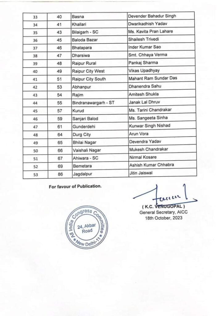 <em>विरोधियों की साजिश हुई नाकाम- अंततः रामकुमार ही रहेंगे कांग्रेस का चेहरा,नगर पंचायत अध्यक्ष चंद्रप्रभा गर्ग एवं विधायक प्रतिनिधि ज्योतिष गर्ग ने जताया हर्ष, चंद्रपुर क्षेत्र में कांग्रेस कार्यकर्ताओं में हर्ष</em>, क्षेत्र की जनता ने कहा--फेर ए दारी हमर दुलरवा बेटा ला बनाबोन विधायक, जन सेवक के रूप में रामकुमार ने बनाई पूरे क्षेत्र में अलग पहचान, कांग्रेस नेता ज्योतिष गर्ग ने कहा-- चंद्रपुर क्षेत्र में विकास ने तोड़ा अभी तक का इतिहास <em>विरोधियों की साजिश हुई नाकाम- अंततः रामकुमार ही रहेंगे कांग्रेस का चेहरा,नगर पंचायत अध्यक्ष चंद्रप्रभा गर्ग एवं विधायक प्रतिनिधि ज्योतिष गर्ग ने जताया हर्ष, चंद्रपुर क्षेत्र में कांग्रेस कार्यकर्ताओं में हर्ष</em>, क्षेत्र की जनता ने कहा--फेर ए दारी हमर दुलरवा बेटा ला बनाबोन विधायक, जन सेवक के रूप में रामकुमार ने बनाई पूरे क्षेत्र में अलग पहचान, कांग्रेस नेता ज्योतिष गर्ग ने कहा-- चंद्रपुर क्षेत्र में विकास ने तोड़ा अभी तक का इतिहास kshititech