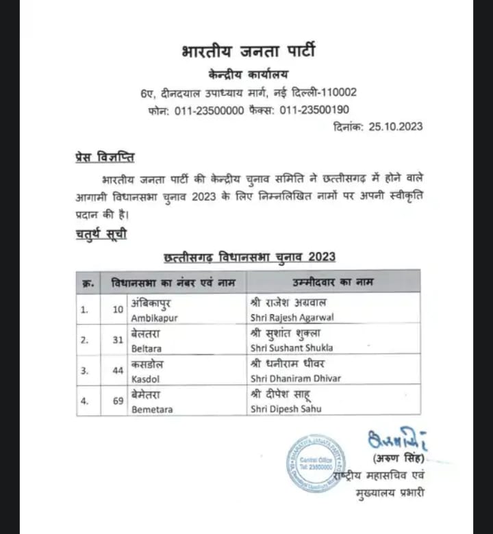 <em>कट गई पूर्व विधानसभा अध्यक्ष गौरीशंकर की टिकट, सिटिंग एमएलए रजनीश सिंह को भी भाजपा ने नहीं दी टिकट, चार अधिकृत प्रत्याशियों की घोषणा करी भाजपा ने 25 अक्टूबर को, बेलतरा विधानसभा के प्रत्याशी होंगे सुशांत शुक्ला</em> <em>कट गई पूर्व विधानसभा अध्यक्ष गौरीशंकर की टिकट, सिटिंग एमएलए रजनीश सिंह को भी भाजपा ने नहीं दी टिकट, चार अधिकृत प्रत्याशियों की घोषणा करी भाजपा ने 25 अक्टूबर को, बेलतरा विधानसभा के प्रत्याशी होंगे सुशांत शुक्ला</em> kshititech