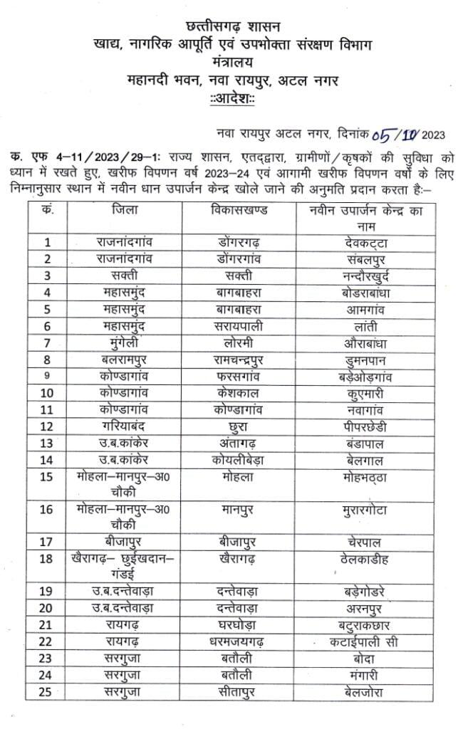 <em>किसानों के हितैषी महंत जी--विधानसभा अध्यक्ष महंत की पहल पर नन्दौर खुर्द में मिली नई धान उपार्जन केंद्र को स्वीकृति, विधायक प्रतिनिधि अमित राठौर ने कहा महंत किसानों के सच्चे हितैषी, शक्ति क्षेत्र में उनके कार्यकाल में खुले अनेको धान खरीदी केंद्र</em>, 5 अक्टूबर को छत्तीसगढ़ शासन ने दी स्वीकृति kshititech