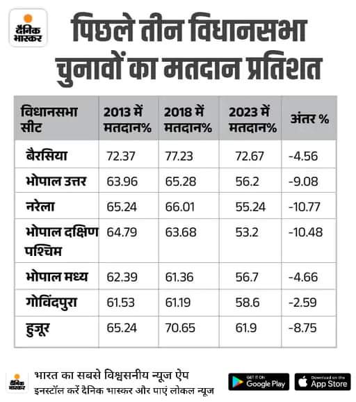 <em>शहरी क्षेत्र में मतदान के कम प्रतिशत को लेकर पिथौरा के राजेश गोयल ने कहा-- गांवो में बनाए जाएं शहरों की तरह आकर्षक मतदान केंद्र, एवं मतदान केदो में हो बेहतर सुविधाएं, आज भी ग्रामीण इलाकों में हुआ है औसतन 80% मतदान</em>, राजेश ने कहा;-प्रशासन की लाख कोशिशो के बावजूद शहरी क्षेत्र के मतदाताओ में है जागरूकता का आभाव <em>शहरी क्षेत्र में मतदान के कम प्रतिशत को लेकर पिथौरा के राजेश गोयल ने कहा-- गांवो में बनाए जाएं शहरों की तरह आकर्षक मतदान केंद्र, एवं मतदान केदो में हो बेहतर सुविधाएं, आज भी ग्रामीण इलाकों में हुआ है औसतन 80% मतदान</em>, राजेश ने कहा;-प्रशासन की लाख कोशिशो के बावजूद शहरी क्षेत्र के मतदाताओ में है जागरूकता का आभाव kshititech