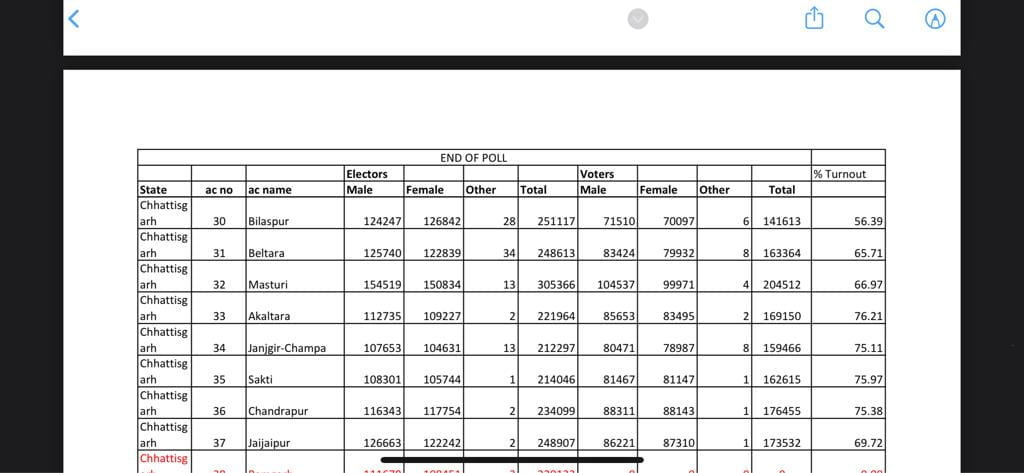 <em>मतदान दलों का उत्साह वर्धन-- शांतिपूर्ण एवं सफल मतदान के लिए कलेक्टर नूपुर ने मतदान दलों को दिया प्रमाण पत्र, कलेक्टर/एसपी की मौजूदगी में हुआ स्ट्रांग रूम सील,कलेक्टर नूपुर ने कहा- शक्ति जिले में सभी के सहयोग से संपन्न हुआ लोकतंत्र का महापर्व</em> <em>मतदान दलों का उत्साह वर्धन-- शांतिपूर्ण एवं सफल मतदान के लिए कलेक्टर नूपुर ने मतदान दलों को दिया प्रमाण पत्र, कलेक्टर/एसपी की मौजूदगी में हुआ स्ट्रांग रूम सील,कलेक्टर नूपुर ने कहा- शक्ति जिले में सभी के सहयोग से संपन्न हुआ लोकतंत्र का महापर्व</em> kshititech