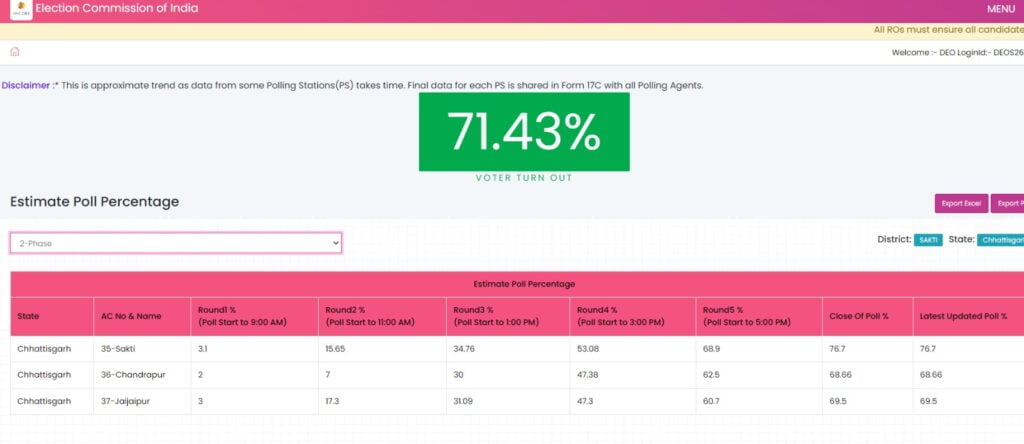 <em>मतदान दलों का उत्साह वर्धन-- शांतिपूर्ण एवं सफल मतदान के लिए कलेक्टर नूपुर ने मतदान दलों को दिया प्रमाण पत्र, कलेक्टर/एसपी की मौजूदगी में हुआ स्ट्रांग रूम सील,कलेक्टर नूपुर ने कहा- शक्ति जिले में सभी के सहयोग से संपन्न हुआ लोकतंत्र का महापर्व</em> <em>मतदान दलों का उत्साह वर्धन-- शांतिपूर्ण एवं सफल मतदान के लिए कलेक्टर नूपुर ने मतदान दलों को दिया प्रमाण पत्र, कलेक्टर/एसपी की मौजूदगी में हुआ स्ट्रांग रूम सील,कलेक्टर नूपुर ने कहा- शक्ति जिले में सभी के सहयोग से संपन्न हुआ लोकतंत्र का महापर्व</em> kshititech