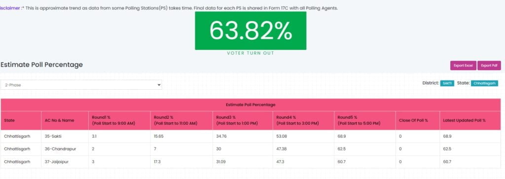 <em>मतदान दलों का उत्साह वर्धन-- शांतिपूर्ण एवं सफल मतदान के लिए कलेक्टर नूपुर ने मतदान दलों को दिया प्रमाण पत्र, कलेक्टर/एसपी की मौजूदगी में हुआ स्ट्रांग रूम सील,कलेक्टर नूपुर ने कहा- शक्ति जिले में सभी के सहयोग से संपन्न हुआ लोकतंत्र का महापर्व</em> <em>मतदान दलों का उत्साह वर्धन-- शांतिपूर्ण एवं सफल मतदान के लिए कलेक्टर नूपुर ने मतदान दलों को दिया प्रमाण पत्र, कलेक्टर/एसपी की मौजूदगी में हुआ स्ट्रांग रूम सील,कलेक्टर नूपुर ने कहा- शक्ति जिले में सभी के सहयोग से संपन्न हुआ लोकतंत्र का महापर्व</em> kshititech