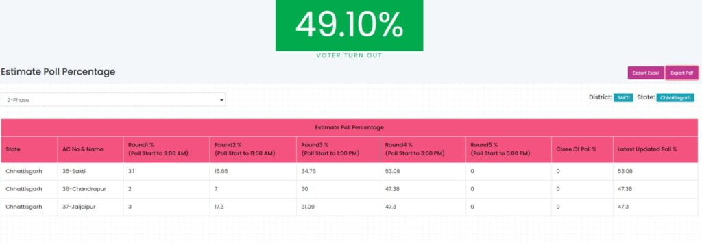 <em>मतदान दलों का उत्साह वर्धन-- शांतिपूर्ण एवं सफल मतदान के लिए कलेक्टर नूपुर ने मतदान दलों को दिया प्रमाण पत्र, कलेक्टर/एसपी की मौजूदगी में हुआ स्ट्रांग रूम सील,कलेक्टर नूपुर ने कहा- शक्ति जिले में सभी के सहयोग से संपन्न हुआ लोकतंत्र का महापर्व</em> <em>मतदान दलों का उत्साह वर्धन-- शांतिपूर्ण एवं सफल मतदान के लिए कलेक्टर नूपुर ने मतदान दलों को दिया प्रमाण पत्र, कलेक्टर/एसपी की मौजूदगी में हुआ स्ट्रांग रूम सील,कलेक्टर नूपुर ने कहा- शक्ति जिले में सभी के सहयोग से संपन्न हुआ लोकतंत्र का महापर्व</em> kshititech