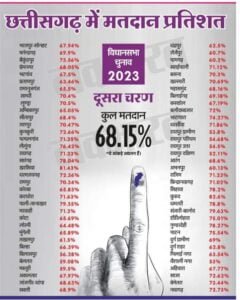 <em>शहरी क्षेत्र में मतदान के कम प्रतिशत को लेकर पिथौरा के राजेश गोयल ने कहा-- गांवो में बनाए जाएं शहरों की तरह आकर्षक मतदान केंद्र, एवं मतदान केदो में हो बेहतर सुविधाएं, आज भी ग्रामीण इलाकों में हुआ है औसतन 80% मतदान</em>, राजेश ने कहा;-प्रशासन की लाख कोशिशो के बावजूद शहरी क्षेत्र के मतदाताओ में है जागरूकता का आभाव <em>शहरी क्षेत्र में मतदान के कम प्रतिशत को लेकर पिथौरा के राजेश गोयल ने कहा-- गांवो में बनाए जाएं शहरों की तरह आकर्षक मतदान केंद्र, एवं मतदान केदो में हो बेहतर सुविधाएं, आज भी ग्रामीण इलाकों में हुआ है औसतन 80% मतदान</em>, राजेश ने कहा;-प्रशासन की लाख कोशिशो के बावजूद शहरी क्षेत्र के मतदाताओ में है जागरूकता का आभाव kshititech