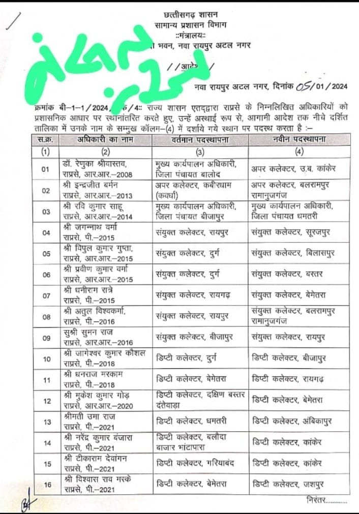 तबादलों का क्रम जारी- <em>छत्तीसगढ़ राज्य प्रशासनिक सेवा के 29 अधिकारियों के हुए तबादले,5 जनवरी को जारी हुआ आदेश</em>,संयुक्त एवम डिप्टी कलेक्टर हुए प्रभावित kshititech