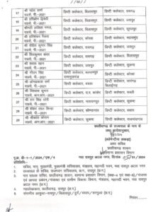 तबादलों का क्रम जारी- <em>छत्तीसगढ़ राज्य प्रशासनिक सेवा के 29 अधिकारियों के हुए तबादले,5 जनवरी को जारी हुआ आदेश</em>,संयुक्त एवम डिप्टी कलेक्टर हुए प्रभावित kshititech