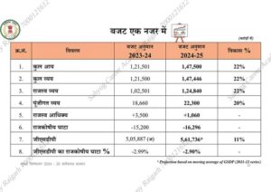 छत्तीसगढ़ के सपनों को नई उड़ान एवं युवा शक्ति को नया आसमान देने वाला है विष्णु सरकार का बजट-डॉ.खिलावन साहू पूर्व विधायक शक्ति, पूर्व विधायक साहू ने कहा प्रदेश में पहली बार सर्व वर्ग के कल्याण एवं प्रदेश के विकास का बजट पेश किया भाजपा सरकार ने, पूर्व विधायक ने कहा-बघेल सरकार ने 5 सालों में ही प्रदेश का खजाना कर दिया था खाली छत्तीसगढ़ के सपनों को नई उड़ान एवं युवा शक्ति को नया आसमान देने वाला है विष्णु सरकार का बजट-डॉ.खिलावन साहू पूर्व विधायक शक्ति, पूर्व विधायक साहू ने कहा प्रदेश में पहली बार सर्व वर्ग के कल्याण एवं प्रदेश के विकास का बजट पेश किया भाजपा सरकार ने, पूर्व विधायक ने कहा-बघेल सरकार ने 5 सालों में ही प्रदेश का खजाना कर दिया था खाली kshititech