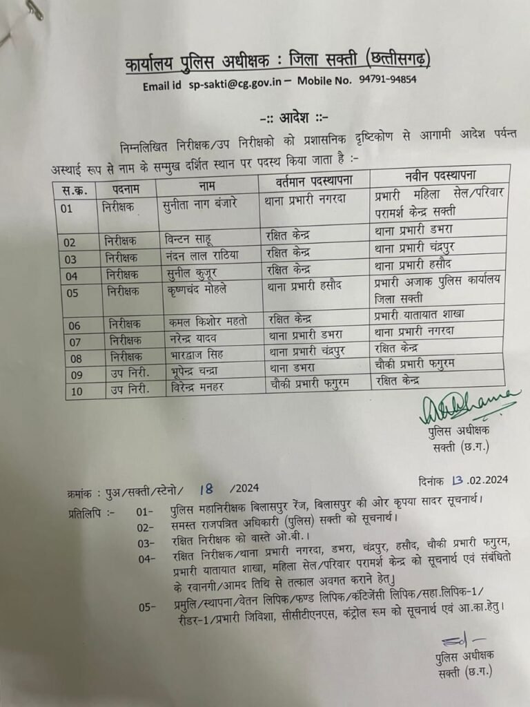 पुलिस अधिकारियों के तबादले- एसपी अंकिता शर्मा ने किया जिले के थाना प्रभारी एवं उप निरीक्षकों के तबादले, नगरदा के नए थाना प्रभारी होंगे नरेंद्र यादव, सुनीता नाग बंजारे बनाई गई महिला सेल- परामर्श केंद्र की प्रभारी, यातायात संभालेंगे कमल किशोर महतो kshititech