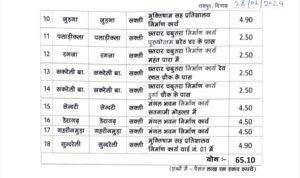 विकास कामों के लिए विधायक जी की पहल- नेता प्रतिपक्ष महंत ने लिखा शक्ति जिले के प्रभारी मंत्री को पत्र- विधानसभा क्षेत्र अंतर्गत 39 नए निर्माण कार्यों को स्वीकृति देने करी मांग, प्रदेश प्रतिनिधि ठाकुर गुलजार सिंह एवं पूर्व मंडी अध्यक्ष रूप नारायण साहू ने दी जानकारी विकास कामों के लिए विधायक जी की पहल- नेता प्रतिपक्ष महंत ने लिखा शक्ति जिले के प्रभारी मंत्री को पत्र- विधानसभा क्षेत्र अंतर्गत 39 नए निर्माण कार्यों को स्वीकृति देने करी मांग, प्रदेश प्रतिनिधि ठाकुर गुलजार सिंह एवं पूर्व मंडी अध्यक्ष रूप नारायण साहू ने दी जानकारी kshititech