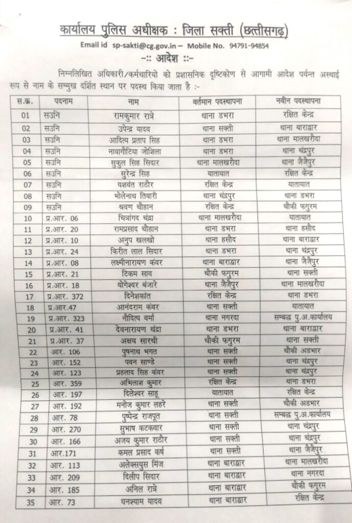 प्रशिक्षु उप पुलिस अधीक्षक संभालेंगे डभरा थाने की कमान- शक्ति जिला पुलिस में हुआ बड़ा फेरबदल, एसपी अंकिता शर्मा ने चार थानों के बदले प्रभारी, 147 सहायक उप निरीक्षक, प्रधान आरक्षक एवं आरक्षकों के भी किए गए तबादले प्रशिक्षु उप पुलिस अधीक्षक संभालेंगे डभरा थाने की कमान- शक्ति जिला पुलिस में हुआ बड़ा फेरबदल, एसपी अंकिता शर्मा ने चार थानों के बदले प्रभारी, 147 सहायक उप निरीक्षक, प्रधान आरक्षक एवं आरक्षकों के भी किए गए तबादले kshititech