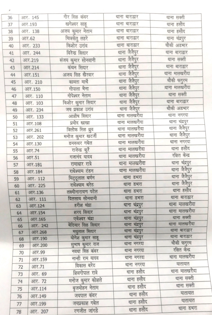 प्रशिक्षु उप पुलिस अधीक्षक संभालेंगे डभरा थाने की कमान- शक्ति जिला पुलिस में हुआ बड़ा फेरबदल, एसपी अंकिता शर्मा ने चार थानों के बदले प्रभारी, 147 सहायक उप निरीक्षक, प्रधान आरक्षक एवं आरक्षकों के भी किए गए तबादले प्रशिक्षु उप पुलिस अधीक्षक संभालेंगे डभरा थाने की कमान- शक्ति जिला पुलिस में हुआ बड़ा फेरबदल, एसपी अंकिता शर्मा ने चार थानों के बदले प्रभारी, 147 सहायक उप निरीक्षक, प्रधान आरक्षक एवं आरक्षकों के भी किए गए तबादले kshititech