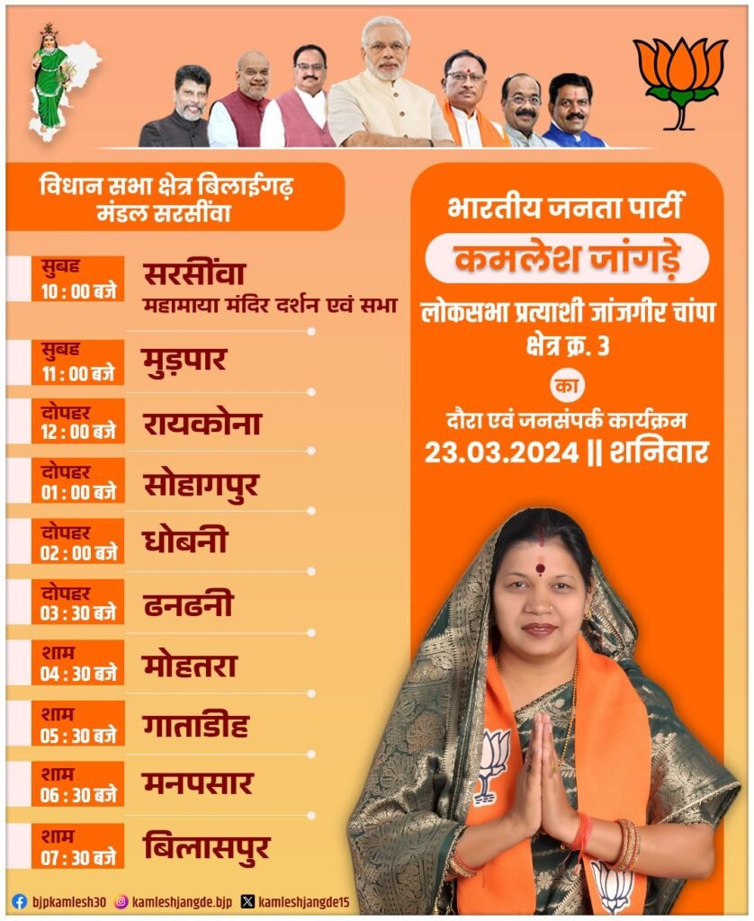पामगढ़ पहुंची कमलेश की जनसंपर्क यात्रा- पूर्व विधायक डॉक्टर खिलावन साहू भी लगे हैं सघन प्रचार प्रसार में, कमलेश कह रही- मोदी जी को लाना है तीसरी बार, जांजगीर में खिलाना है फिर से कमल का फूल, 23 मार्च को बलौदा बाजार- भाटापारा जिले में हो रहा कमलेश का घर-घर संपर्क अभियान, चारों ओर गूंज रही मोदी की लहर,400 प्लस के सीटों के लक्ष्य को पार करने में जांजगीर चांपा लोकसभा की भी रहेगी अहम भूमिका kshititech