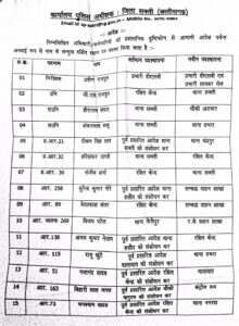 24 पुलिस अधिकारियों के शक्ति जिले में फिर हुए तबादले, साइबर सेल के प्रभारी बनाए गए प्रवीण सिंह राजपूत, निरीक्षक, उप निरीक्षक, सहायक उप निरीक्षक, आरक्षक, प्रधान आरक्षकों के आईपीएस अंकिता ने किये तबादले 24 पुलिस अधिकारियों के शक्ति जिले में फिर हुए तबादले, साइबर सेल के प्रभारी बनाए गए प्रवीण सिंह राजपूत, निरीक्षक, उप निरीक्षक, सहायक उप निरीक्षक, आरक्षक, प्रधान आरक्षकों के आईपीएस अंकिता ने किये तबादले kshititech