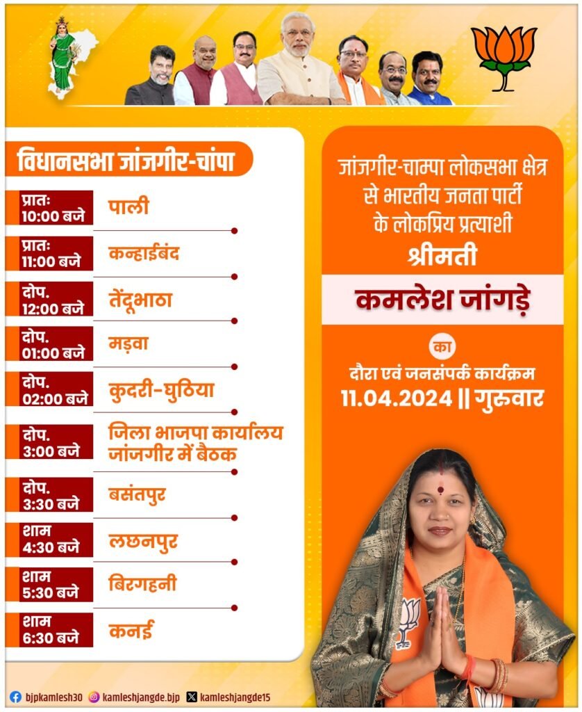 जांजगीर लोकसभा बनी भाजपा के लिए प्रतिष्ठा का प्रश्न- भाजपा के संगठन महामंत्रियों का 11 अप्रैल को शक्ति दौरा, शक्ति जिले के विधानसभा कार्यकर्ताओं की लेंगे बैठक, लोकसभा चुनाव को लेकर जुटेगे जिले भर के दिग्गज नेता, 10 अप्रैल को कसडोल पहुंचे उप मुख्यमंत्री विजय शर्मा ,भाजपा प्रत्याशी कमलेश जांगड़े ने शिव डहरिया के बयान पर किया जुबानी हमला, 11 अप्रैल को कमलेश करेगी जांजगीर-चांपा विधानसभा का जनसंपर्क kshititech