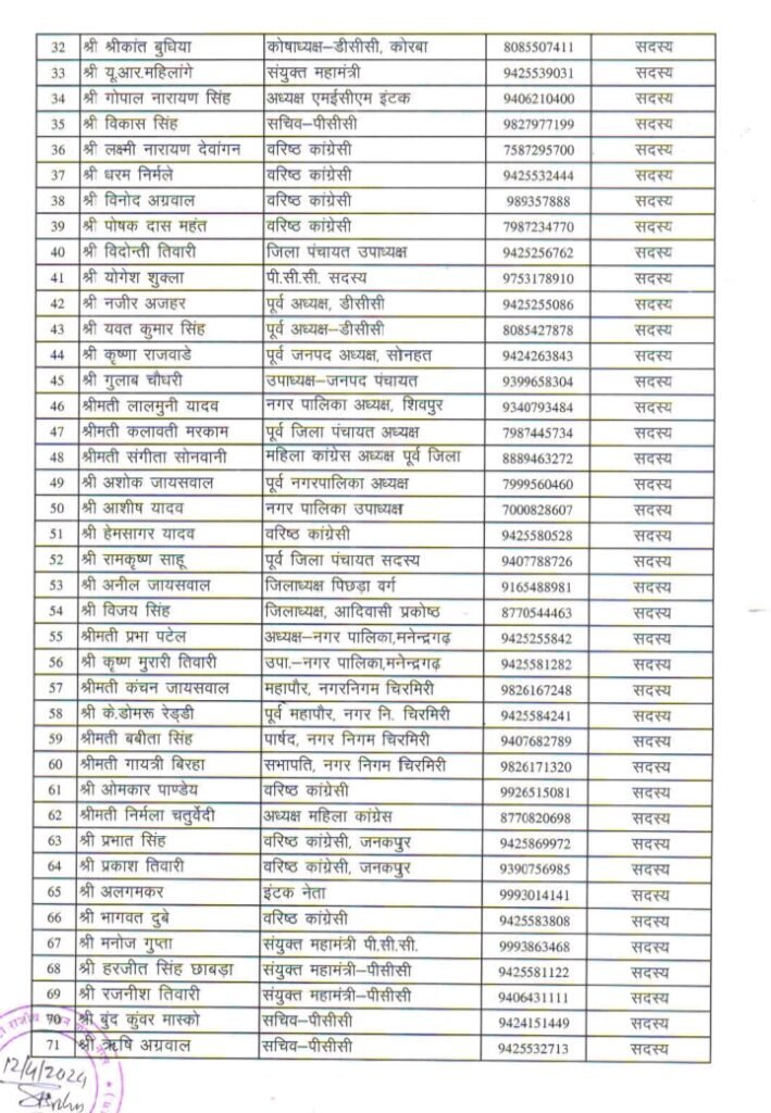 प्रदेश कांग्रेस कमेटी ने बनाई कोरबा लोकसभा चुनाव को लेकर 224 सदस्यों की संचालन समिति, पूर्व मंत्री सहित जनप्रतिनिधि एवं विधायक हैं शामिल, ज्योत्सना की जीत के लिए कांग्रेस की बन रही तगड़ी रणनीति kshititech
