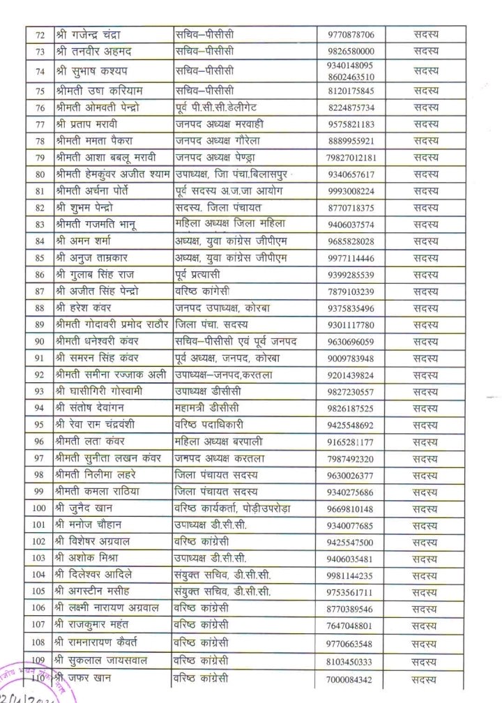 प्रदेश कांग्रेस कमेटी ने बनाई कोरबा लोकसभा चुनाव को लेकर 224 सदस्यों की संचालन समिति, पूर्व मंत्री सहित जनप्रतिनिधि एवं विधायक हैं शामिल, ज्योत्सना की जीत के लिए कांग्रेस की बन रही तगड़ी रणनीति kshititech