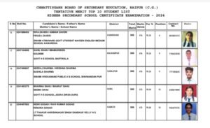 अग्र कुल की बिटिया बनी टॉपर-छत्तीसगढ़ में अग्रवाल समाज का नाम गौरवन्नित किया सरायपाली की महक अग्रवाल ने, 12वीं बोर्ड परीक्षा में स्टेट टॉपर में पहला स्थान बनाया महक ने, अग्रवाल समाज सरायपाली ने महक के घर पहुंच कर दी बधाई, दसवीं बोर्ड में भी महक ने टॉप टेन ने बनाया था स्थान अग्र कुल की बिटिया बनी टॉपर-छत्तीसगढ़ में अग्रवाल समाज का नाम गौरवन्नित किया सरायपाली की महक अग्रवाल ने, 12वीं बोर्ड परीक्षा में स्टेट टॉपर में पहला स्थान बनाया महक ने, अग्रवाल समाज सरायपाली ने महक के घर पहुंच कर दी बधाई, दसवीं बोर्ड में भी महक ने टॉप टेन ने बनाया था स्थान kshititech