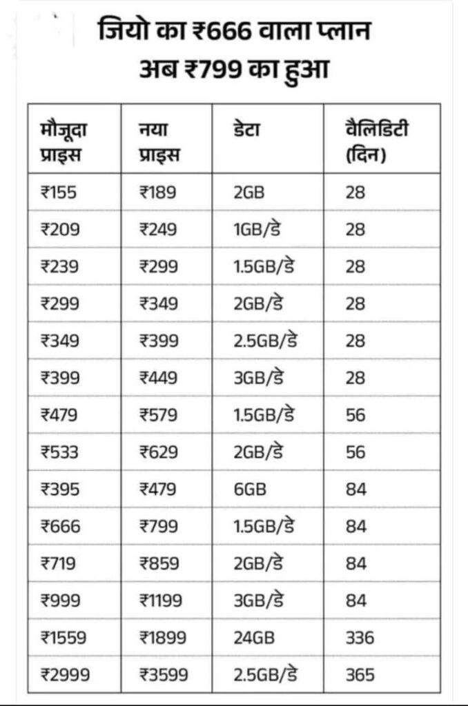 महंगाई की मार अब मोबाइल पर- JIO मोबाइल धारकों को लगेगा जोर का झटका-1 जुलाई से महंगी हो जाएगी जिओ की सेवाएं,20 फीसदी तक की रिचार्ज पर होगी भारी बढ़ोतरी, जाने किस रिचार्ज पर होगी कितने बढ़ोतरी महंगाई की मार अब मोबाइल पर- JIO मोबाइल धारकों को लगेगा जोर का झटका-1 जुलाई से महंगी हो जाएगी जिओ की सेवाएं,20 फीसदी तक की रिचार्ज पर होगी भारी बढ़ोतरी, जाने किस रिचार्ज पर होगी कितने बढ़ोतरी kshititech