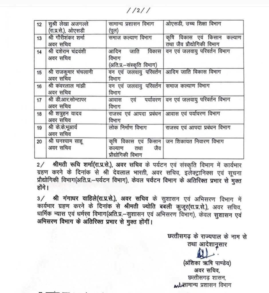 राज्य प्रशासनिक सेवा के 20 अधिकारियों के 24 जुलाई हुए तबादले ल,छत्तीसगढ़ शासन सामान्य प्रशासन विभाग ने जारी किया आदेश राज्य प्रशासनिक सेवा के 20 अधिकारियों के 24 जुलाई हुए तबादले ल,छत्तीसगढ़ शासन सामान्य प्रशासन विभाग ने जारी किया आदेश kshititech