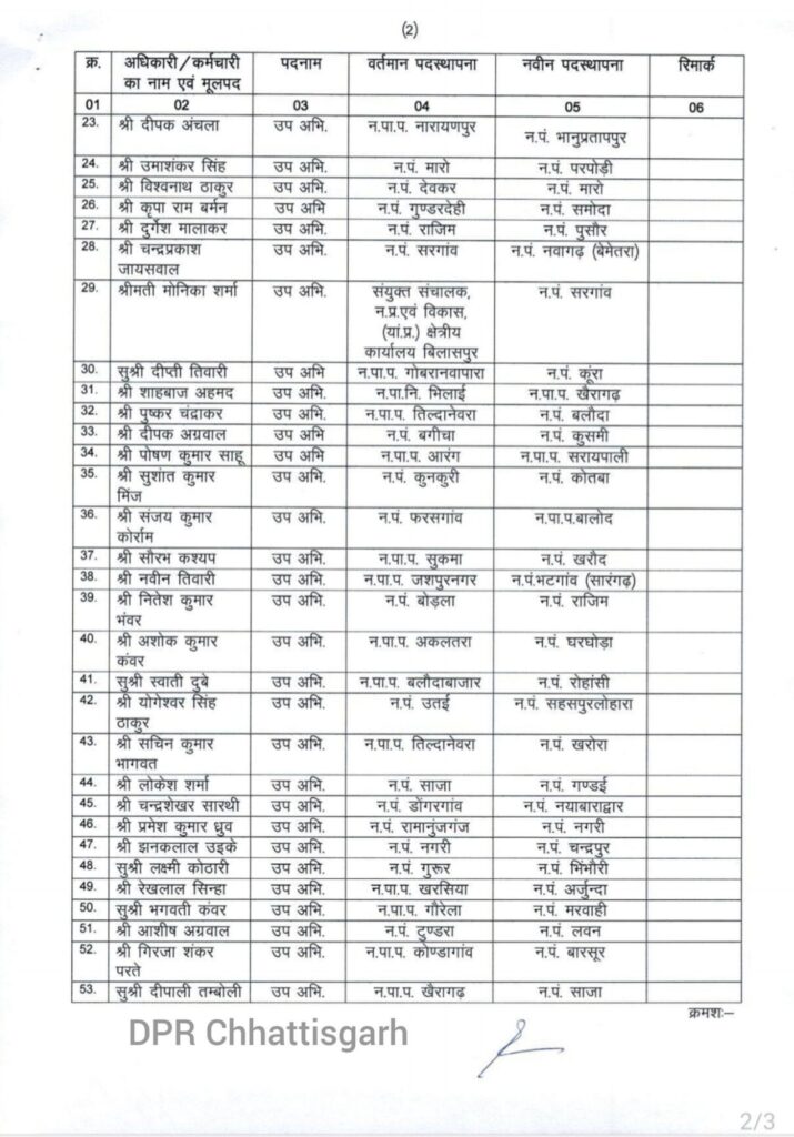 83 अधिकारी इधर से उधर- नगरीय प्रशासन विभाग ने किये थोक में तबादले, 83 तकनीकी अधिकारियों की तबादला सूची जारी, 9 सितंबर को हुए आदेश, नगरीय निकाय चुनाव के ठीक पहले विष्णु सरकार की लंबी ट्रांसफर लिस्ट 83 अधिकारी इधर से उधर- नगरीय प्रशासन विभाग ने किये थोक में तबादले, 83 तकनीकी अधिकारियों की तबादला सूची जारी, 9 सितंबर को हुए आदेश, नगरीय निकाय चुनाव के ठीक पहले विष्णु सरकार की लंबी ट्रांसफर लिस्ट kshititech