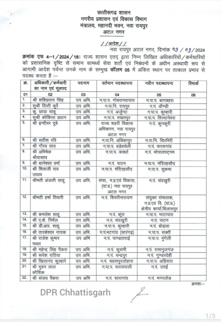 83 अधिकारी इधर से उधर- नगरीय प्रशासन विभाग ने किये थोक में तबादले, 83 तकनीकी अधिकारियों की तबादला सूची जारी, 9 सितंबर को हुए आदेश, नगरीय निकाय चुनाव के ठीक पहले विष्णु सरकार की लंबी ट्रांसफर लिस्ट 83 अधिकारी इधर से उधर- नगरीय प्रशासन विभाग ने किये थोक में तबादले, 83 तकनीकी अधिकारियों की तबादला सूची जारी, 9 सितंबर को हुए आदेश, नगरीय निकाय चुनाव के ठीक पहले विष्णु सरकार की लंबी ट्रांसफर लिस्ट kshititech