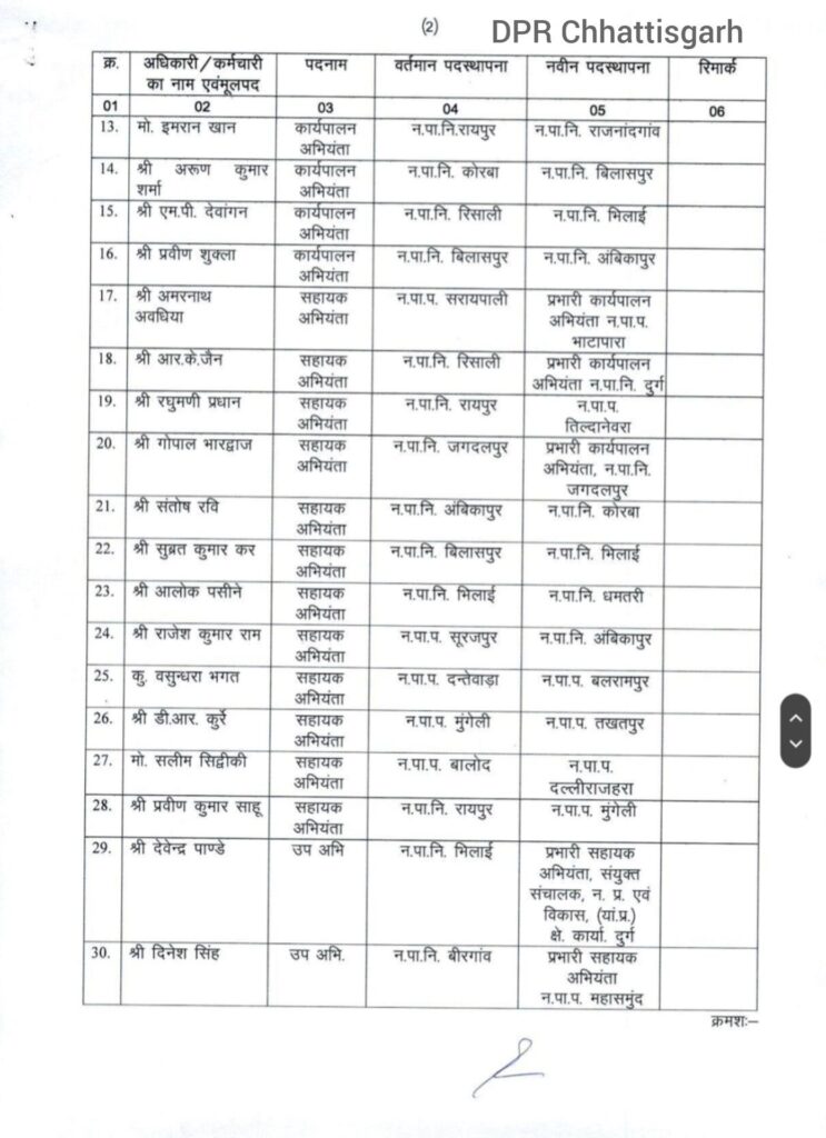 83 अधिकारी इधर से उधर- नगरीय प्रशासन विभाग ने किये थोक में तबादले, 83 तकनीकी अधिकारियों की तबादला सूची जारी, 9 सितंबर को हुए आदेश, नगरीय निकाय चुनाव के ठीक पहले विष्णु सरकार की लंबी ट्रांसफर लिस्ट 83 अधिकारी इधर से उधर- नगरीय प्रशासन विभाग ने किये थोक में तबादले, 83 तकनीकी अधिकारियों की तबादला सूची जारी, 9 सितंबर को हुए आदेश, नगरीय निकाय चुनाव के ठीक पहले विष्णु सरकार की लंबी ट्रांसफर लिस्ट kshititech