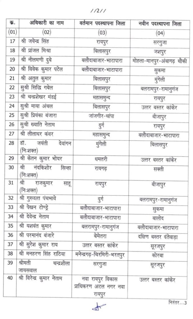 तहसीलदारों के थोक में तबादले-13 सितंबर को छत्तीसगढ़ के 49 तहसीलदारों के किए गए ट्रांसफर तहसीलदारों के थोक में तबादले-13 सितंबर को छत्तीसगढ़ के 49 तहसीलदारों के किए गए ट्रांसफर kshititech