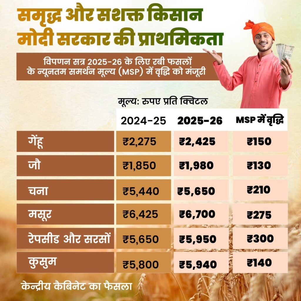 नई कस्टम मिलिंग का हुआ अनुमोदन- विष्णु सरकार की कैबिनेट की बैठक में हुए महत्वपूर्ण फैसले- 16 अक्टूबर को संपन्न बैठक में अनुकंपा नियुक्ति,धान खरीदी एवं राजनैतिक मामलों को वापस लेने का हुआ अहम निर्णय, छत्तीसगढ़ के आंदोलनकारी नेताओं को मिलेगी राहत, थानों में दर्ज राजनैतिक मामले होंगे वापस नई कस्टम मिलिंग का हुआ अनुमोदन- विष्णु सरकार की कैबिनेट की बैठक में हुए महत्वपूर्ण फैसले- 16 अक्टूबर को संपन्न बैठक में अनुकंपा नियुक्ति,धान खरीदी एवं राजनैतिक मामलों को वापस लेने का हुआ अहम निर्णय, छत्तीसगढ़ के आंदोलनकारी नेताओं को मिलेगी राहत, थानों में दर्ज राजनैतिक मामले होंगे वापस kshititech