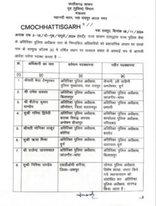 पुलिस महकमें में थोक में तबादले^ 8 नवंबर को 48 पुलिस अधिकारियों के किए गए ट्रांसफर, राज्य पुलिस सेवा के हैं सभी अधिकारी, लंबे इंतजार के बाद निकली पुलिस विभाग की ट्रांसफर लिस्ट पुलिस महकमें में थोक में तबादले^ 8 नवंबर को 48 पुलिस अधिकारियों के किए गए ट्रांसफर, राज्य पुलिस सेवा के हैं सभी अधिकारी, लंबे इंतजार के बाद निकली पुलिस विभाग की ट्रांसफर लिस्ट kshititech