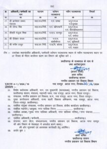 निकाय चुनाव के ठीक पहले छत्तीसगढ़ में बड़ी सर्जरी- निकायों के 21 अधिकारियों के हुए तबादले, नगरीय प्रशासन विकास विभाग में जारी के आदेश, शक्ति सीएमओ संजय सिंह संभालेंगे अकलतरा नगर पालिका की कमान तो वही अड़भार के सत्यनारायण देवांगन को बनाया गया खरौद नगर पंचायत का सीएमओ निकाय चुनाव के ठीक पहले छत्तीसगढ़ में बड़ी सर्जरी- निकायों के 21 अधिकारियों के हुए तबादले, नगरीय प्रशासन विकास विभाग में जारी के आदेश, शक्ति सीएमओ संजय सिंह संभालेंगे अकलतरा नगर पालिका की कमान तो वही अड़भार के सत्यनारायण देवांगन को बनाया गया खरौद नगर पंचायत का सीएमओ kshititech