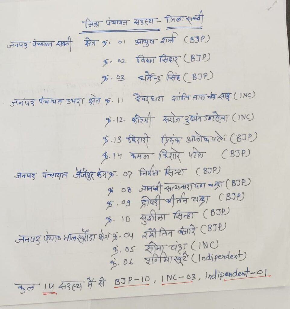 14 सदस्यीय जिला पंचायत शक्ति में 10 भाजपा समर्थित सदस्यों ने करी जीत हासिल, तीन कांग्रेस के, तो एक निर्दलीय, कौन होगा शक्ति जिला पंचायत का प्रथम अध्यक्ष, त्रिस्तरीय पंचायत निर्वाचन को लेकर प्रशासनिक अधिकारियों ने किया मतों का सारणीकरण,शक्ति के उपजेल के कैदियों को कराया गया प्रयागराज महाकुंभ के जल से स्नान 14 सदस्यीय जिला पंचायत शक्ति में 10 भाजपा समर्थित सदस्यों ने करी जीत हासिल, तीन कांग्रेस के, तो एक निर्दलीय, कौन होगा शक्ति जिला पंचायत का प्रथम अध्यक्ष, त्रिस्तरीय पंचायत निर्वाचन को लेकर प्रशासनिक अधिकारियों ने किया मतों का सारणीकरण,शक्ति के उपजेल के कैदियों को कराया गया प्रयागराज महाकुंभ के जल से स्नान kshititech
