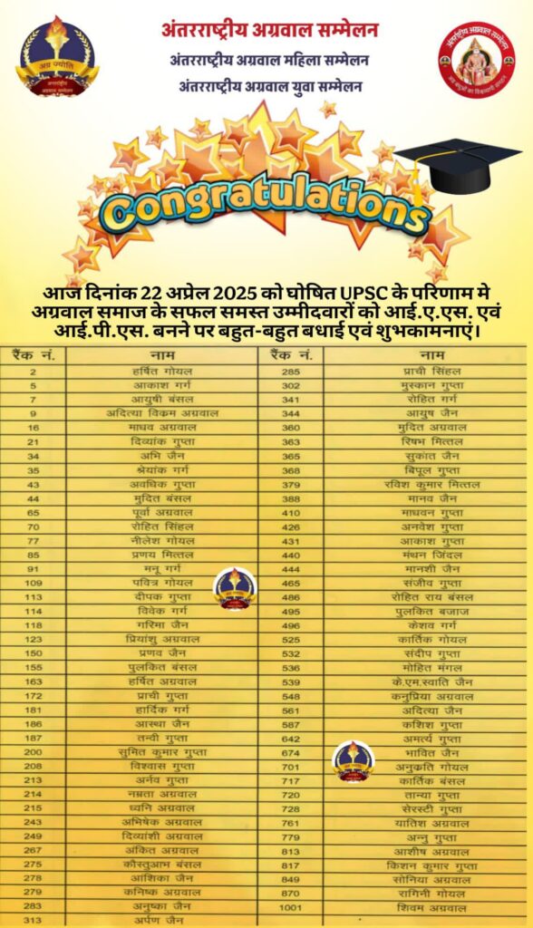 अंतर्राष्ट्रीय अग्रवाल सम्मेलन परिवार के सदस्यों के मेधावी बच्चों ने यूपीएससी की परीक्षा में करी सफलता अर्जित, रायपुर की पूर्वा अग्रवाल एवं लुधियाना की मुदिता बंसल ने किया अग्रकुल को गौरवन्नित, अंतरराष्ट्रीय अध्यक्ष राजकुमार मित्तल ने सभी बच्चों को दी बधाई एवं आशीर्वाद, मित्तल ने कहा- प्रशासनिक क्षेत्र की सर्वोच्च परीक्षा में अग्रकुल की शानदार सफलता हम सभी के लिए प्रसन्नता की बात अंतर्राष्ट्रीय अग्रवाल सम्मेलन परिवार के सदस्यों के मेधावी बच्चों ने यूपीएससी की परीक्षा में करी सफलता अर्जित, रायपुर की पूर्वा अग्रवाल एवं लुधियाना की मुदिता बंसल ने किया अग्रकुल को गौरवन्नित, अंतरराष्ट्रीय अध्यक्ष राजकुमार मित्तल ने सभी बच्चों को दी बधाई एवं आशीर्वाद, मित्तल ने कहा- प्रशासनिक क्षेत्र की सर्वोच्च परीक्षा में अग्रकुल की शानदार सफलता हम सभी के लिए प्रसन्नता की बात kshititech