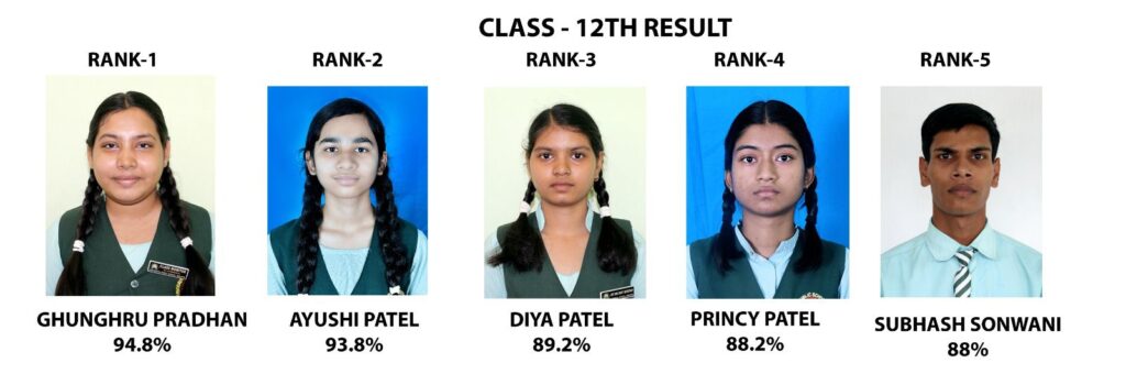 छत्तीसगढ़ का उत्कृष्ट CBSE स्कूल, सर्वोदय पब्लिक,सीबीएसई 10वीं एवं 12वीं बोर्ड की परीक्षाओं में चंद्रपुर के हीरापुर स्थित सर्वोदय पब्लिक स्कूल के विद्यार्थियों का रहा उत्कृष्ट प्रदर्शन, स्कूल प्रबंधन ने दी छात्र-छात्राओं को बधाई, शक्ति जिले का पहला उत्कृष्ट आवासीय सीबीएसई विद्यालय है सर्वोदय पब्लिक छत्तीसगढ़ का उत्कृष्ट CBSE स्कूल, सर्वोदय पब्लिक,सीबीएसई 10वीं एवं 12वीं बोर्ड की परीक्षाओं में चंद्रपुर के हीरापुर स्थित सर्वोदय पब्लिक स्कूल के विद्यार्थियों का रहा उत्कृष्ट प्रदर्शन, स्कूल प्रबंधन ने दी छात्र-छात्राओं को बधाई, शक्ति जिले का पहला उत्कृष्ट आवासीय सीबीएसई विद्यालय है सर्वोदय पब्लिक kshititech