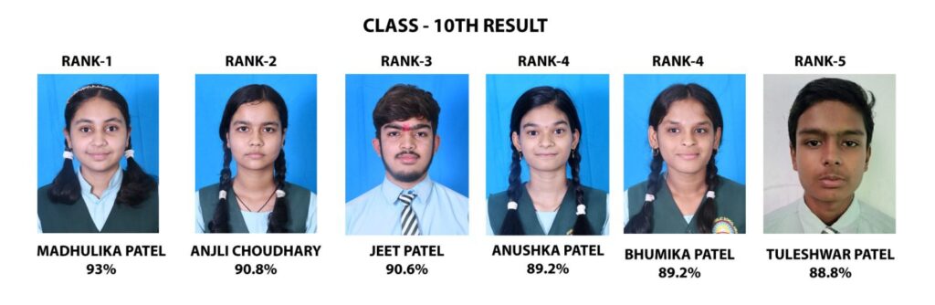 छत्तीसगढ़ का उत्कृष्ट CBSE स्कूल, सर्वोदय पब्लिक,सीबीएसई 10वीं एवं 12वीं बोर्ड की परीक्षाओं में चंद्रपुर के हीरापुर स्थित सर्वोदय पब्लिक स्कूल के विद्यार्थियों का रहा उत्कृष्ट प्रदर्शन, स्कूल प्रबंधन ने दी छात्र-छात्राओं को बधाई, शक्ति जिले का पहला उत्कृष्ट आवासीय सीबीएसई विद्यालय है सर्वोदय पब्लिक छत्तीसगढ़ का उत्कृष्ट CBSE स्कूल, सर्वोदय पब्लिक,सीबीएसई 10वीं एवं 12वीं बोर्ड की परीक्षाओं में चंद्रपुर के हीरापुर स्थित सर्वोदय पब्लिक स्कूल के विद्यार्थियों का रहा उत्कृष्ट प्रदर्शन, स्कूल प्रबंधन ने दी छात्र-छात्राओं को बधाई, शक्ति जिले का पहला उत्कृष्ट आवासीय सीबीएसई विद्यालय है सर्वोदय पब्लिक kshititech