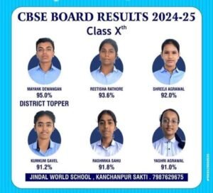शक्ति के जिंदल वर्ल्ड स्कूल के विद्यार्थियों ने 10वीं एवं 12वीं बोर्ड की सीबीएसई परीक्षाओं में उत्कृष्ट प्रदर्शन, 12वीं बोर्ड में माही गर्ग ने 97.02% अंक किए हासिल तो वहीं 10वीं बोर्ड में मयंक देवांगन को मिले 95% डिस्ट्रिक्ट टॉपर रहा मयंक, जिंदल वर्ल्ड स्कूल प्रबंधन ने दी सभी बच्चों को बधाई, शिक्षा के साथ-साथ स्पोर्ट्स एवं अन्य गतिविधियों में भी जिंदल वर्ल्ड ने बनाई है राष्ट्रीय स्तर पर पहचान kshititech