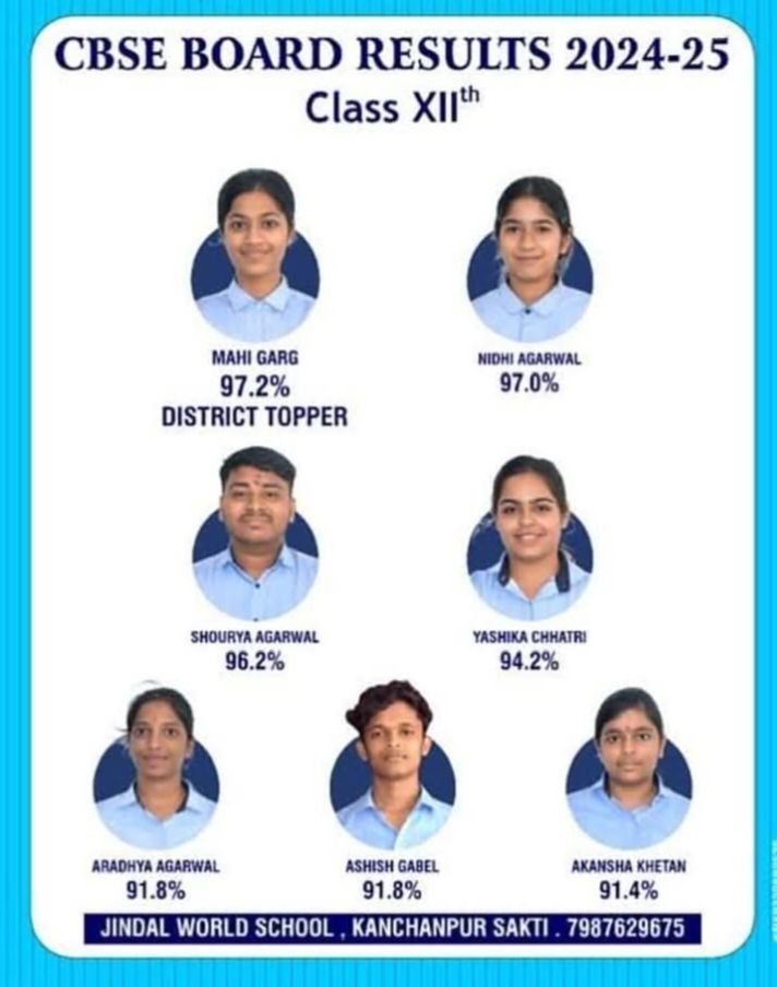 शक्ति के जिंदल वर्ल्ड स्कूल के विद्यार्थियों ने 10वीं एवं 12वीं बोर्ड की सीबीएसई परीक्षाओं में उत्कृष्ट प्रदर्शन, 12वीं बोर्ड में माही गर्ग ने 97.02% अंक किए हासिल तो वहीं 10वीं बोर्ड में मयंक देवांगन को मिले 95% डिस्ट्रिक्ट टॉपर रहा मयंक, जिंदल वर्ल्ड स्कूल प्रबंधन ने दी सभी बच्चों को बधाई, शिक्षा के साथ-साथ स्पोर्ट्स एवं अन्य गतिविधियों में भी जिंदल वर्ल्ड ने बनाई है राष्ट्रीय स्तर पर पहचान kshititech